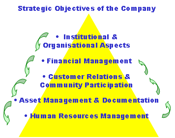 Strategic Objectives