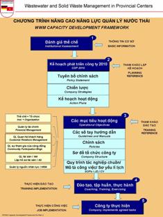 WWM capacity development framework